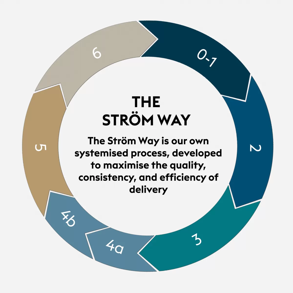 THE STRÖM WAY – The Ström Way is our own systemised process, developed to maximise the quality, consistency, and efficiency of delivery